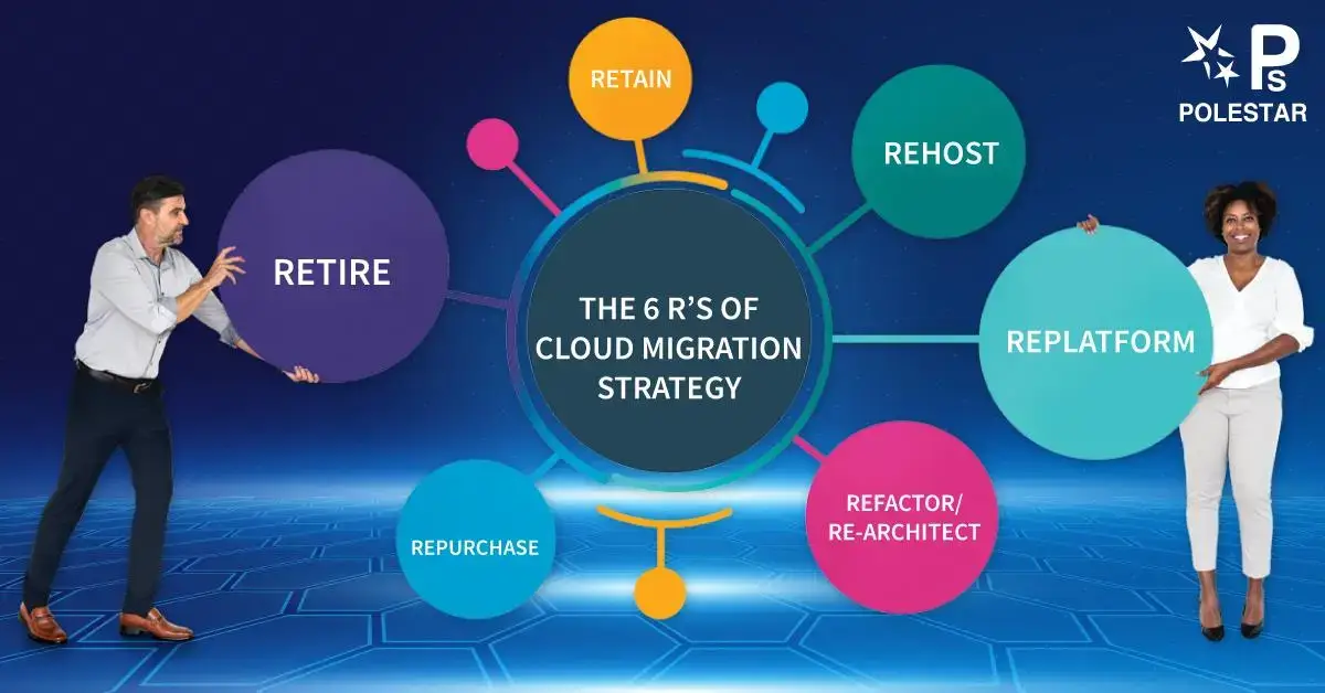 6r's cloud migration strategy infographic image